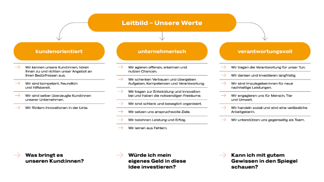 Grafik zu unseren Werten: Wir handeln kundenorientiert, unternehmerisch und verantwortungsvoll.