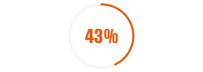 Grafik zu 43 Prozent Teilzeitmitarbeitende 