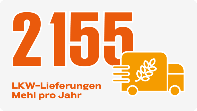 Icon 2155 LKW Lieferungen pro Jahr 