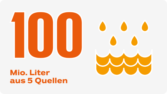 100 Mio. Liter Wasser aus 5 Quellen 