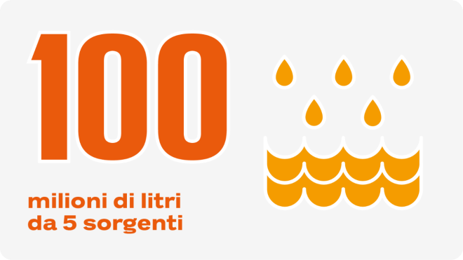 100 milioni di litri da 5 sorgenti